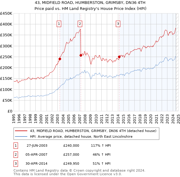 43, MIDFIELD ROAD, HUMBERSTON, GRIMSBY, DN36 4TH: Price paid vs HM Land Registry's House Price Index