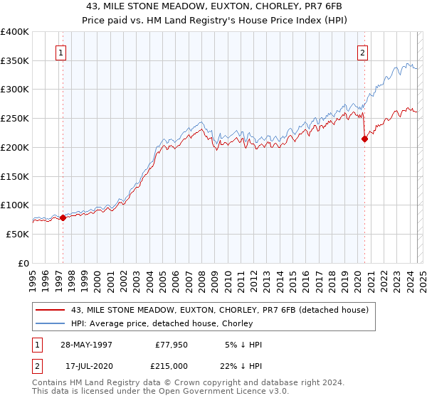 43, MILE STONE MEADOW, EUXTON, CHORLEY, PR7 6FB: Price paid vs HM Land Registry's House Price Index