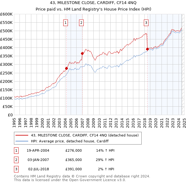 43, MILESTONE CLOSE, CARDIFF, CF14 4NQ: Price paid vs HM Land Registry's House Price Index