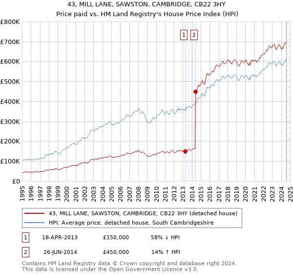 43, MILL LANE, SAWSTON, CAMBRIDGE, CB22 3HY: Price paid vs HM Land Registry's House Price Index