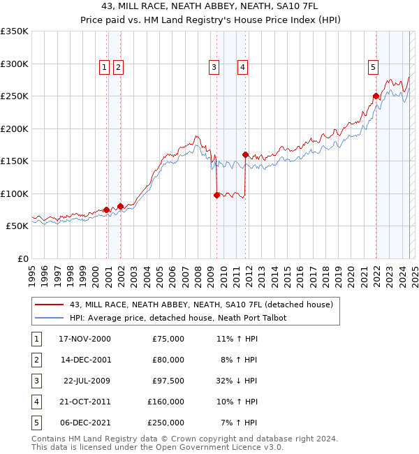 43, MILL RACE, NEATH ABBEY, NEATH, SA10 7FL: Price paid vs HM Land Registry's House Price Index