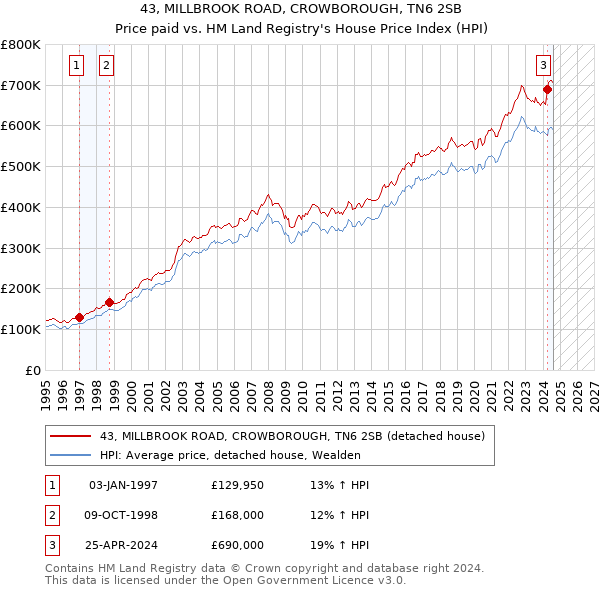 43, MILLBROOK ROAD, CROWBOROUGH, TN6 2SB: Price paid vs HM Land Registry's House Price Index