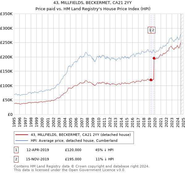 43, MILLFIELDS, BECKERMET, CA21 2YY: Price paid vs HM Land Registry's House Price Index