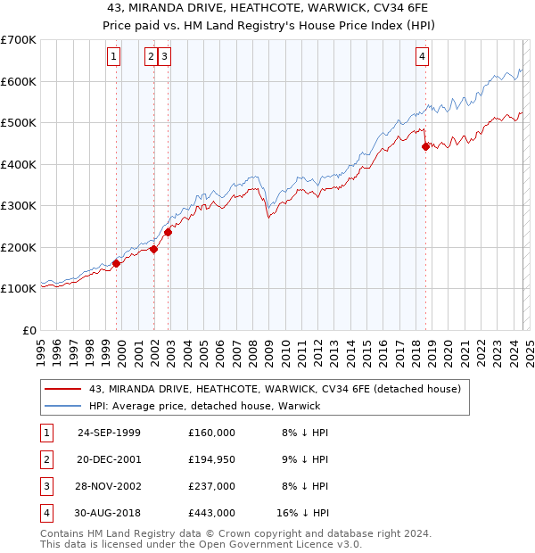 43, MIRANDA DRIVE, HEATHCOTE, WARWICK, CV34 6FE: Price paid vs HM Land Registry's House Price Index