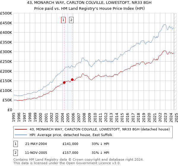 43, MONARCH WAY, CARLTON COLVILLE, LOWESTOFT, NR33 8GH: Price paid vs HM Land Registry's House Price Index