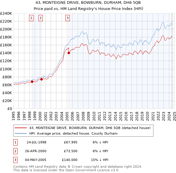 43, MONTEIGNE DRIVE, BOWBURN, DURHAM, DH6 5QB: Price paid vs HM Land Registry's House Price Index