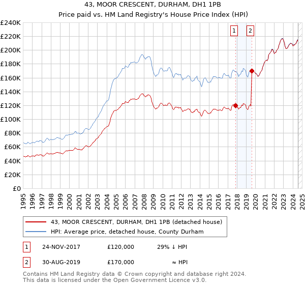 43, MOOR CRESCENT, DURHAM, DH1 1PB: Price paid vs HM Land Registry's House Price Index