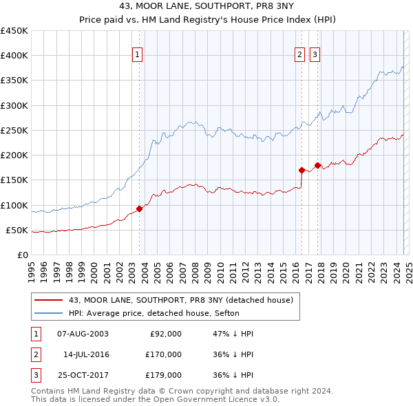 43, MOOR LANE, SOUTHPORT, PR8 3NY: Price paid vs HM Land Registry's House Price Index