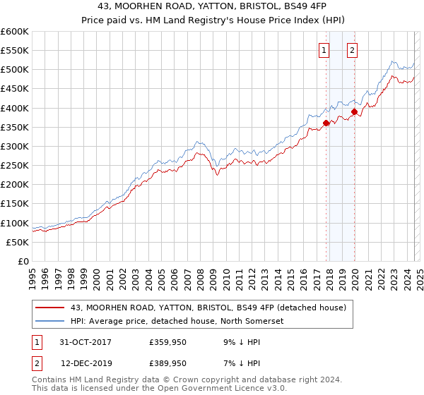 43, MOORHEN ROAD, YATTON, BRISTOL, BS49 4FP: Price paid vs HM Land Registry's House Price Index