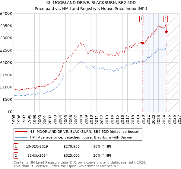 43, MOORLAND DRIVE, BLACKBURN, BB2 5DD: Price paid vs HM Land Registry's House Price Index