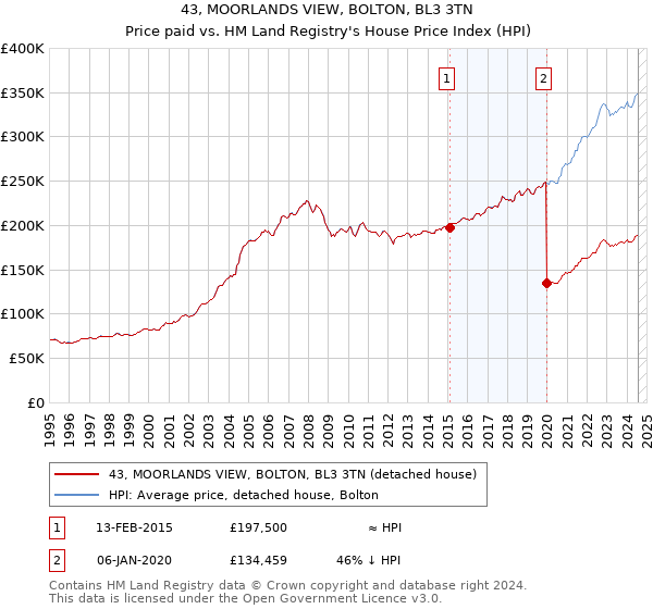 43, MOORLANDS VIEW, BOLTON, BL3 3TN: Price paid vs HM Land Registry's House Price Index