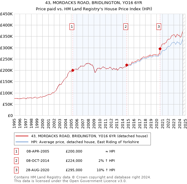 43, MORDACKS ROAD, BRIDLINGTON, YO16 6YR: Price paid vs HM Land Registry's House Price Index