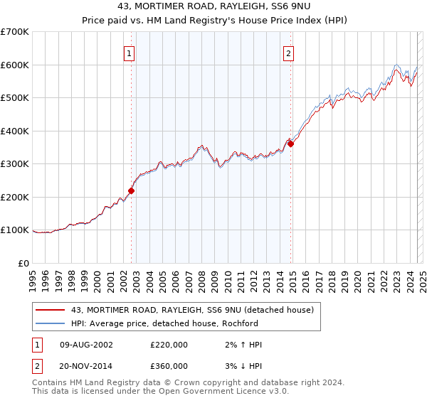 43, MORTIMER ROAD, RAYLEIGH, SS6 9NU: Price paid vs HM Land Registry's House Price Index