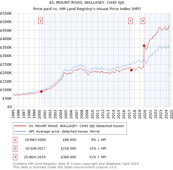 43, MOUNT ROAD, WALLASEY, CH45 5JD: Price paid vs HM Land Registry's House Price Index