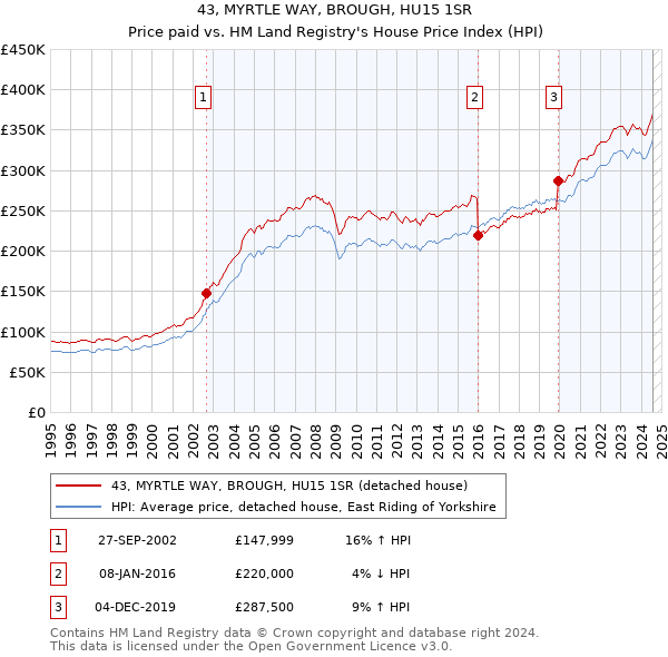 43, MYRTLE WAY, BROUGH, HU15 1SR: Price paid vs HM Land Registry's House Price Index