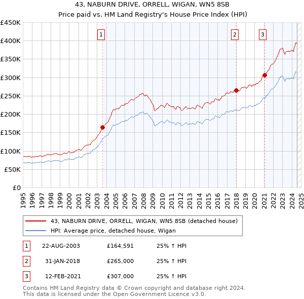 43, NABURN DRIVE, ORRELL, WIGAN, WN5 8SB: Price paid vs HM Land Registry's House Price Index