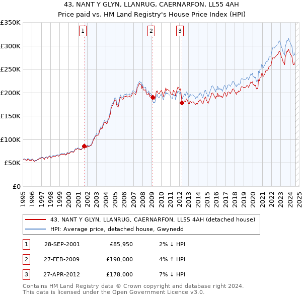 43, NANT Y GLYN, LLANRUG, CAERNARFON, LL55 4AH: Price paid vs HM Land Registry's House Price Index