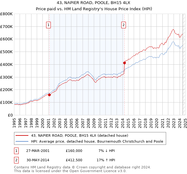 43, NAPIER ROAD, POOLE, BH15 4LX: Price paid vs HM Land Registry's House Price Index