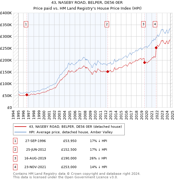 43, NASEBY ROAD, BELPER, DE56 0ER: Price paid vs HM Land Registry's House Price Index