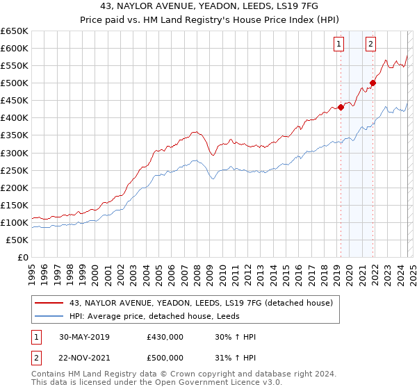 43, NAYLOR AVENUE, YEADON, LEEDS, LS19 7FG: Price paid vs HM Land Registry's House Price Index