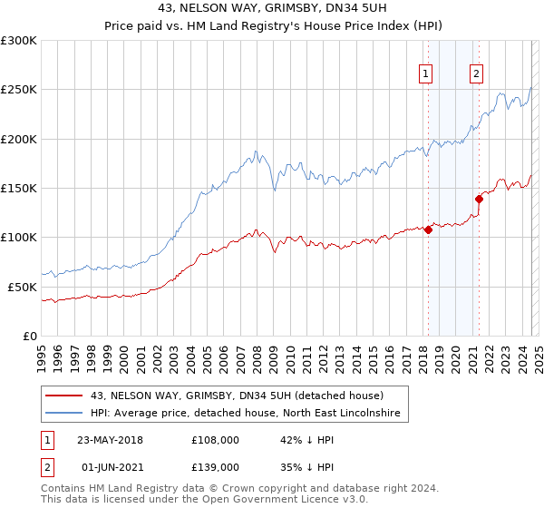 43, NELSON WAY, GRIMSBY, DN34 5UH: Price paid vs HM Land Registry's House Price Index