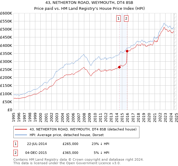 43, NETHERTON ROAD, WEYMOUTH, DT4 8SB: Price paid vs HM Land Registry's House Price Index