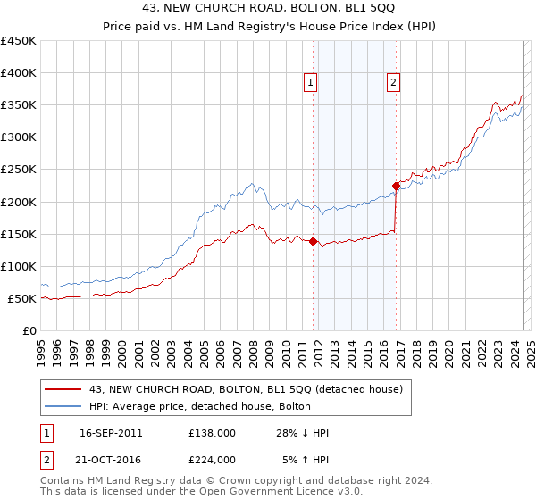 43, NEW CHURCH ROAD, BOLTON, BL1 5QQ: Price paid vs HM Land Registry's House Price Index