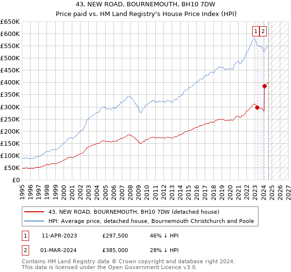 43, NEW ROAD, BOURNEMOUTH, BH10 7DW: Price paid vs HM Land Registry's House Price Index