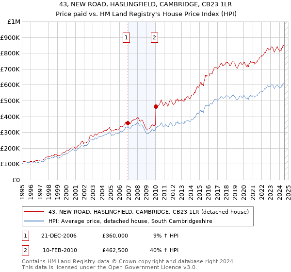 43, NEW ROAD, HASLINGFIELD, CAMBRIDGE, CB23 1LR: Price paid vs HM Land Registry's House Price Index