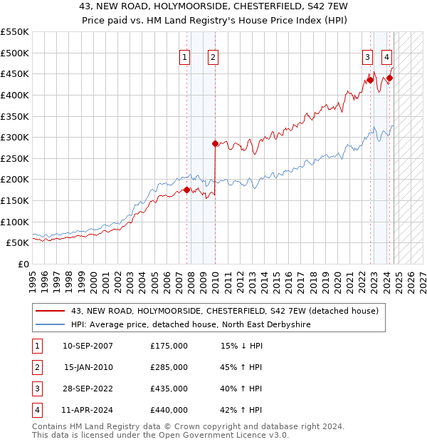 43, NEW ROAD, HOLYMOORSIDE, CHESTERFIELD, S42 7EW: Price paid vs HM Land Registry's House Price Index