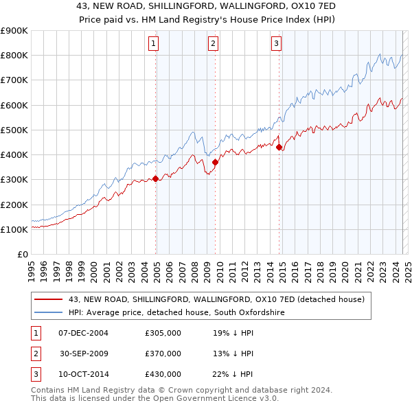 43, NEW ROAD, SHILLINGFORD, WALLINGFORD, OX10 7ED: Price paid vs HM Land Registry's House Price Index