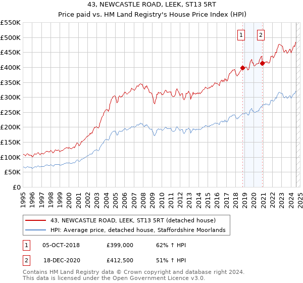 43, NEWCASTLE ROAD, LEEK, ST13 5RT: Price paid vs HM Land Registry's House Price Index