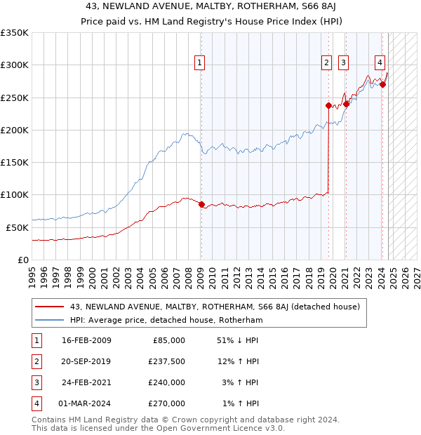 43, NEWLAND AVENUE, MALTBY, ROTHERHAM, S66 8AJ: Price paid vs HM Land Registry's House Price Index