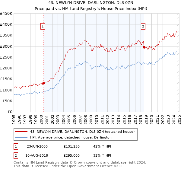 43, NEWLYN DRIVE, DARLINGTON, DL3 0ZN: Price paid vs HM Land Registry's House Price Index