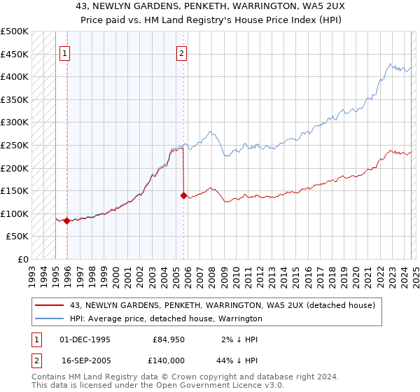 43, NEWLYN GARDENS, PENKETH, WARRINGTON, WA5 2UX: Price paid vs HM Land Registry's House Price Index