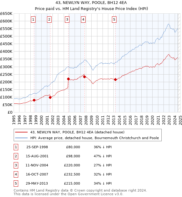 43, NEWLYN WAY, POOLE, BH12 4EA: Price paid vs HM Land Registry's House Price Index