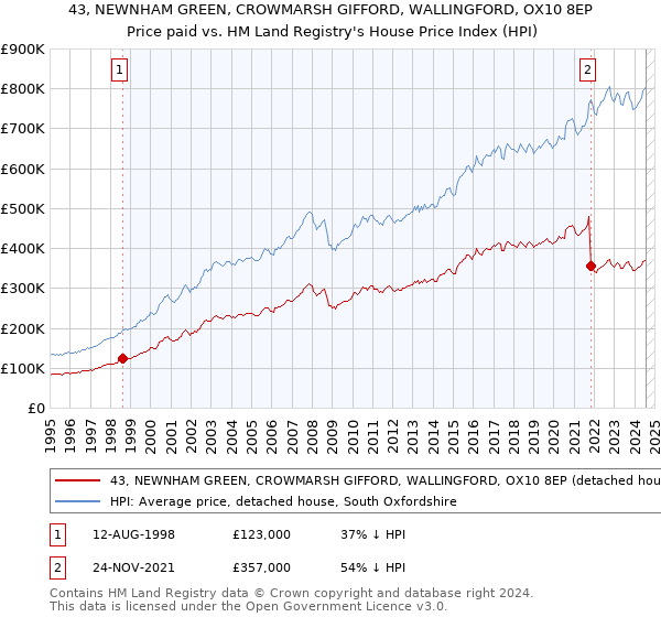 43, NEWNHAM GREEN, CROWMARSH GIFFORD, WALLINGFORD, OX10 8EP: Price paid vs HM Land Registry's House Price Index