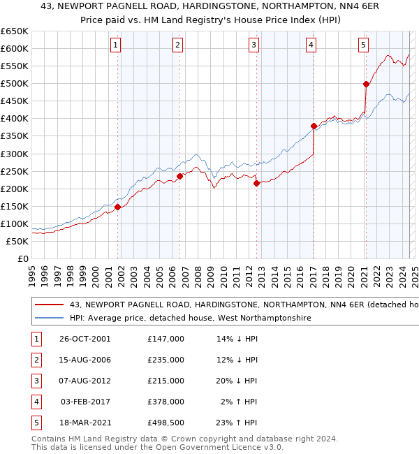 43, NEWPORT PAGNELL ROAD, HARDINGSTONE, NORTHAMPTON, NN4 6ER: Price paid vs HM Land Registry's House Price Index