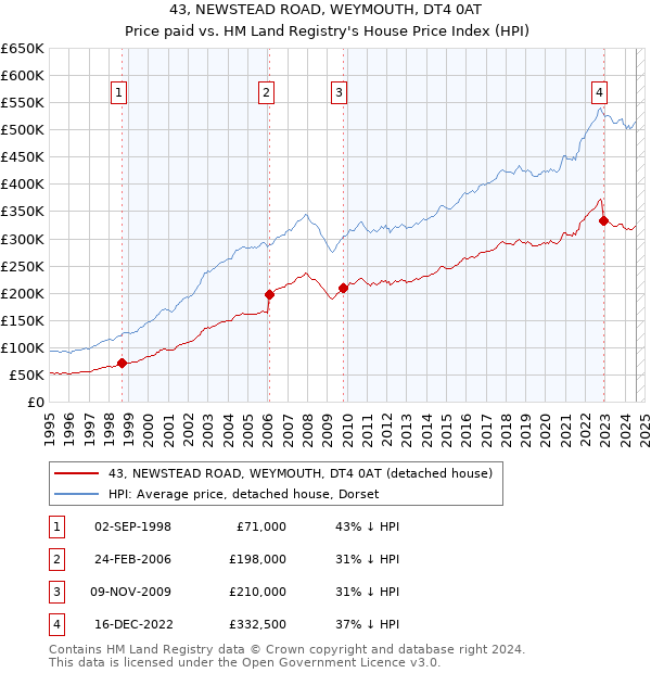 43, NEWSTEAD ROAD, WEYMOUTH, DT4 0AT: Price paid vs HM Land Registry's House Price Index