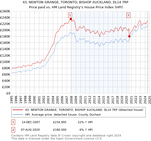 43, NEWTON GRANGE, TORONTO, BISHOP AUCKLAND, DL14 7RP: Price paid vs HM Land Registry's House Price Index