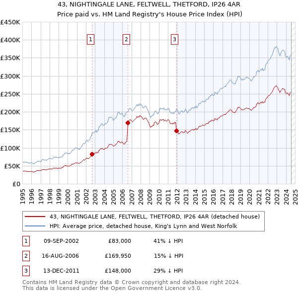 43, NIGHTINGALE LANE, FELTWELL, THETFORD, IP26 4AR: Price paid vs HM Land Registry's House Price Index