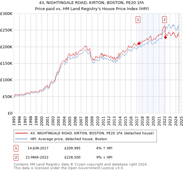 43, NIGHTINGALE ROAD, KIRTON, BOSTON, PE20 1FA: Price paid vs HM Land Registry's House Price Index