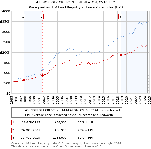 43, NORFOLK CRESCENT, NUNEATON, CV10 8BY: Price paid vs HM Land Registry's House Price Index