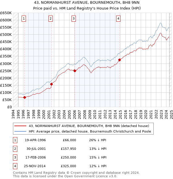 43, NORMANHURST AVENUE, BOURNEMOUTH, BH8 9NN: Price paid vs HM Land Registry's House Price Index