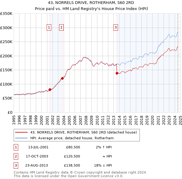 43, NORRELS DRIVE, ROTHERHAM, S60 2RD: Price paid vs HM Land Registry's House Price Index