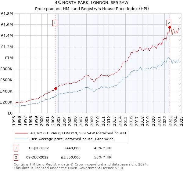 43, NORTH PARK, LONDON, SE9 5AW: Price paid vs HM Land Registry's House Price Index