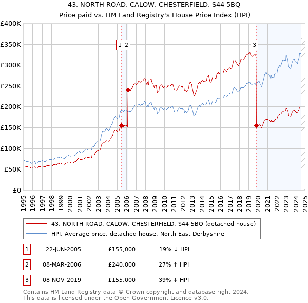 43, NORTH ROAD, CALOW, CHESTERFIELD, S44 5BQ: Price paid vs HM Land Registry's House Price Index