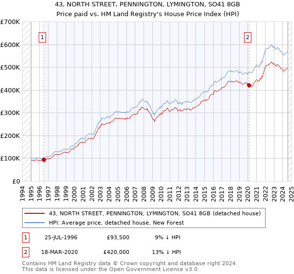 43, NORTH STREET, PENNINGTON, LYMINGTON, SO41 8GB: Price paid vs HM Land Registry's House Price Index