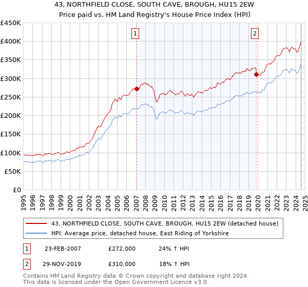 43, NORTHFIELD CLOSE, SOUTH CAVE, BROUGH, HU15 2EW: Price paid vs HM Land Registry's House Price Index