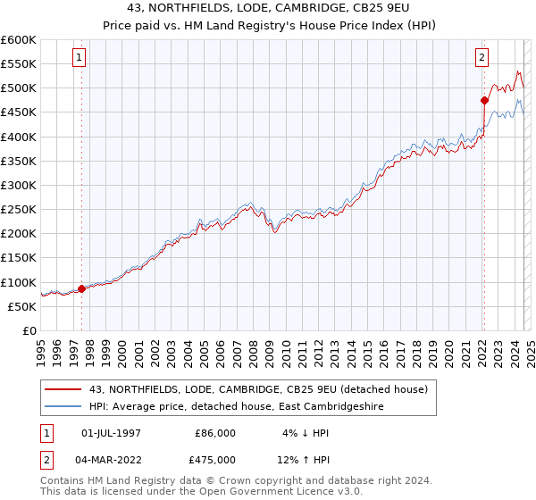 43, NORTHFIELDS, LODE, CAMBRIDGE, CB25 9EU: Price paid vs HM Land Registry's House Price Index